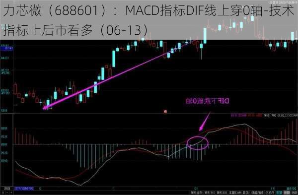 力芯微（688601）：MACD指标DIF线上穿0轴-技术指标上后市看多（06-13）