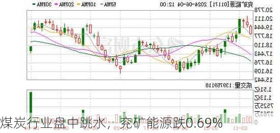 煤炭行业盘中跳水，兖矿能源跌0.69%