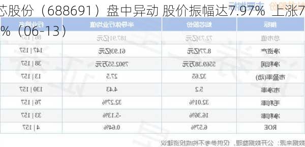 灿芯股份（688691）盘中异动 股价振幅达7.97%  上涨7.79%（06-13）