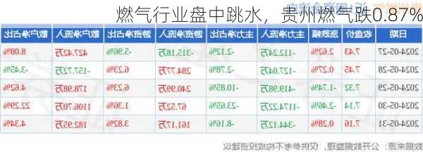 燃气行业盘中跳水，贵州燃气跌0.87%