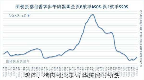 鸡肉、猪肉概念走弱 华统股份领跌