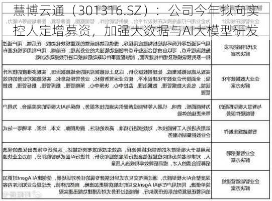 慧博云通（301316.SZ）：公司今年拟向实控人定增募资，加强大数据与AI大模型研发