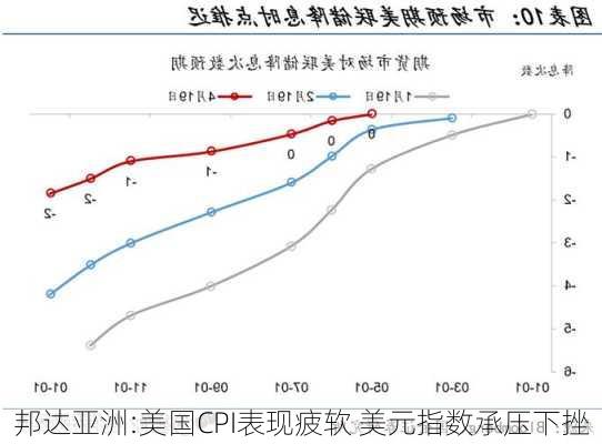 邦达亚洲:美国CPI表现疲软 美元指数承压下挫