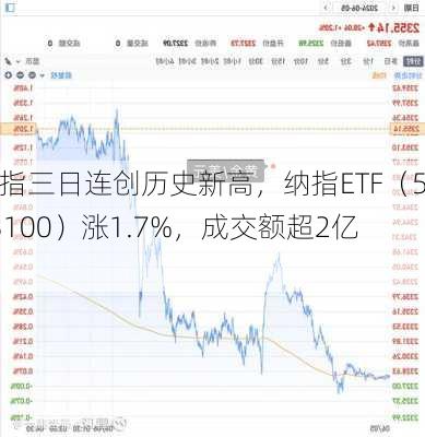 纳指三日连创历史新高，纳指ETF（513100）涨1.7%，成交额超2亿元