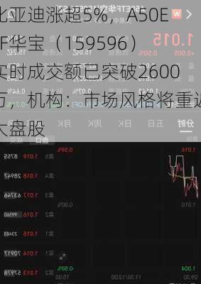 比亚迪涨超5%，A50ETF华宝（159596）实时成交额已突破2600万，机构：市场风格将重返大盘股