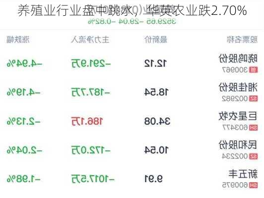 养殖业行业盘中跳水，华英农业跌2.70%