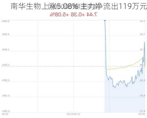 南华生物上涨5.08% 主力净流出119万元