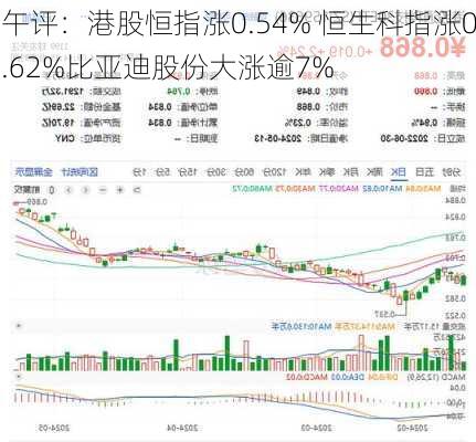 午评：港股恒指涨0.54% 恒生科指涨0.62%比亚迪股份大涨逾7%