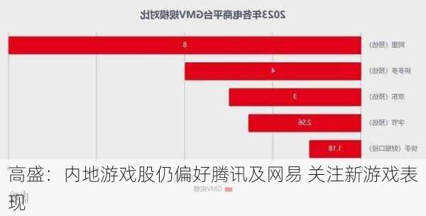 高盛：内地游戏股仍偏好腾讯及网易 关注新游戏表现