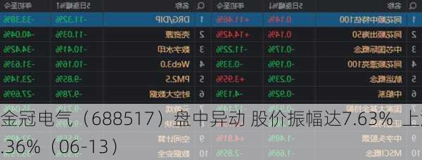 金冠电气（688517）盘中异动 股价振幅达7.63%  上涨5.36%（06-13）