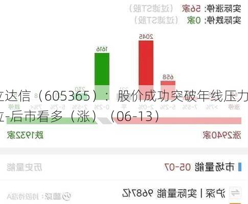 立达信（605365）：股价成功突破年线压力位-后市看多（涨）（06-13）