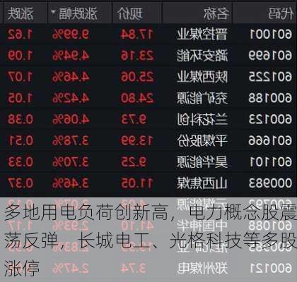 多地用电负荷创新高，电力概念股震荡反弹，长城电工、光格科技等多股涨停