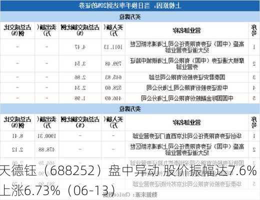 天德钰（688252）盘中异动 股价振幅达7.6%  上涨6.73%（06-13）