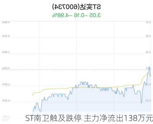 ST南卫触及跌停 主力净流出138万元