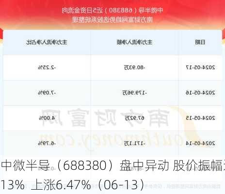 中微半导（688380）盘中异动 股价振幅达7.13%  上涨6.47%（06-13）