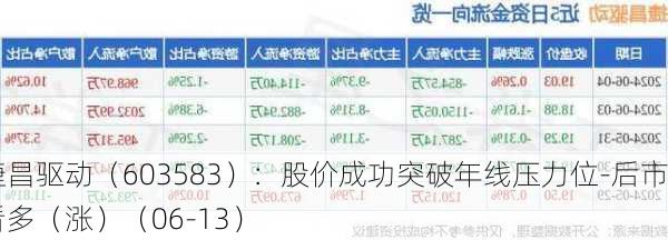 捷昌驱动（603583）：股价成功突破年线压力位-后市看多（涨）（06-13）