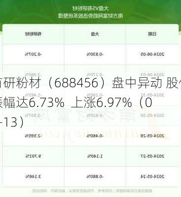 有研粉材（688456）盘中异动 股价振幅达6.73%  上涨6.97%（06-13）