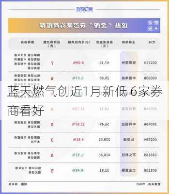 蓝天燃气创近1月新低 6家券商看好