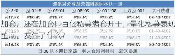 加仓，还在加仓！百亿私募满仓开干，量化私募表现垫底，发生了什么？