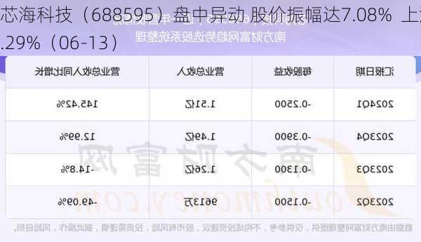 芯海科技（688595）盘中异动 股价振幅达7.08%  上涨7.29%（06-13）