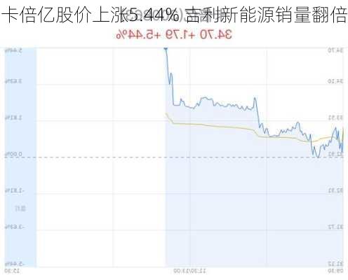 卡倍亿股价上涨5.44% 吉利新能源销量翻倍