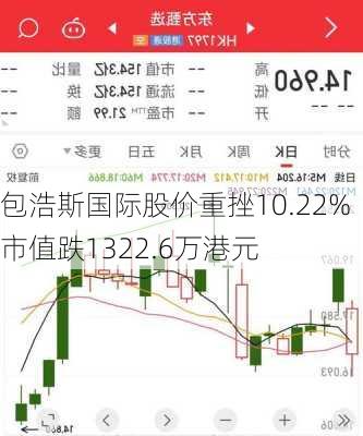 包浩斯国际股价重挫10.22% 市值跌1322.6万港元