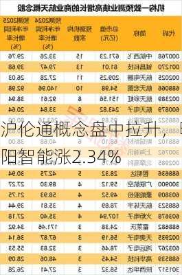 沪伦通概念盘中拉升，明阳智能涨2.34%