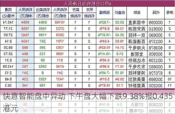 快意智能盘中异动 下午盘大幅下跌9.38%报0.435港元