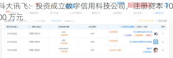 科大讯飞：投资成立数字信用科技公司，注册资本 1000 万元