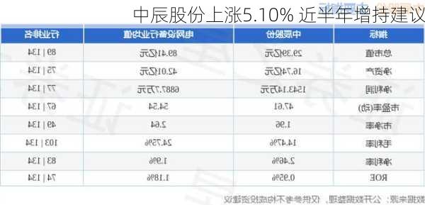 中辰股份上涨5.10% 近半年增持建议