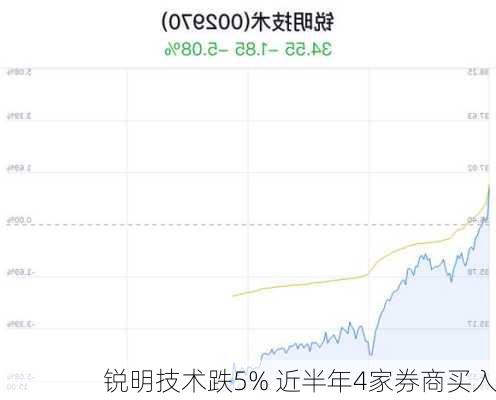 锐明技术跌5% 近半年4家券商买入