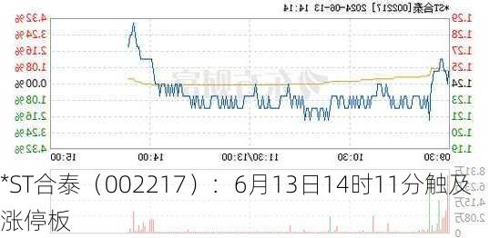 *ST合泰（002217）：6月13日14时11分触及涨停板