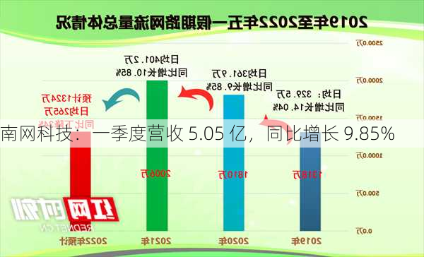 南网科技：一季度营收 5.05 亿，同比增长 9.85%