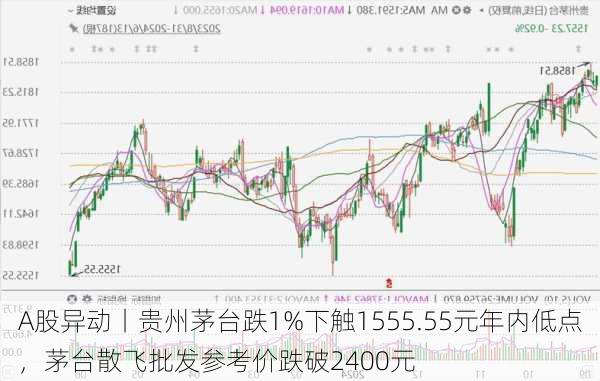 A股异动丨贵州茅台跌1%下触1555.55元年内低点，茅台散飞批发参考价跌破2400元