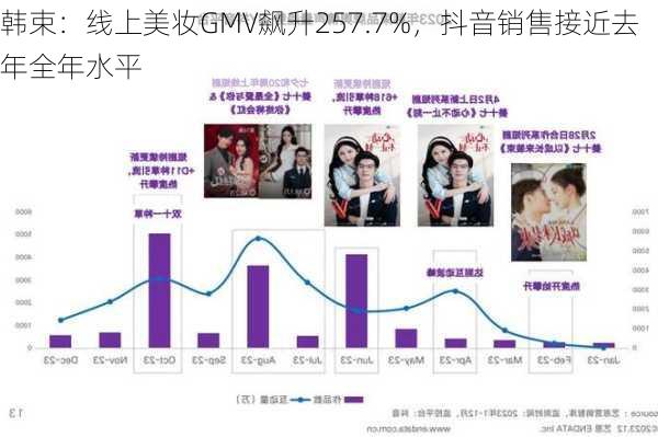 韩束：线上美妆GMV飙升257.7%，抖音销售接近去年全年水平