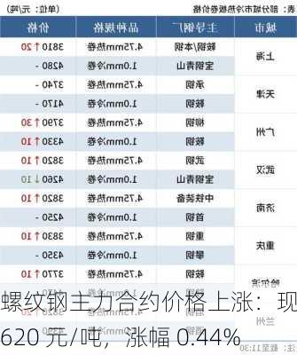 螺纹钢主力合约价格上涨：现报 3620 元/吨，涨幅 0.44%