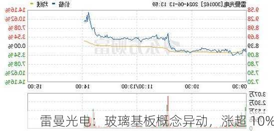 雷曼光电：玻璃基板概念异动，涨超 10%