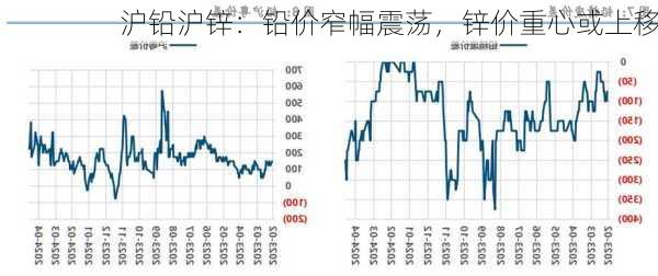 沪铅沪锌：铅价窄幅震荡，锌价重心或上移