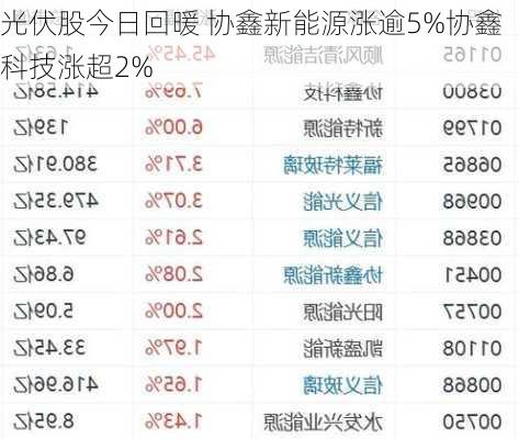 光伏股今日回暖 协鑫新能源涨逾5%协鑫科技涨超2%