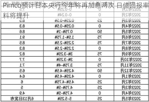 Pimco预计日本央行今年将再加息两次 日债回报率料将提升