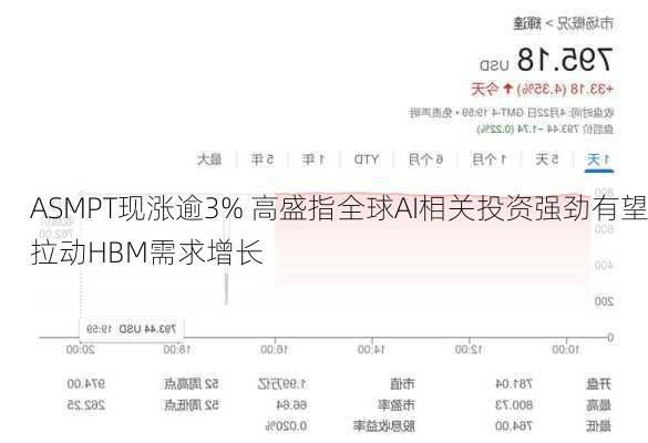 ASMPT现涨逾3% 高盛指全球AI相关投资强劲有望拉动HBM需求增长