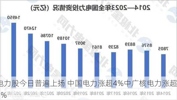 电力股今日普遍上扬 中国电力涨超4%中广核电力涨超3%