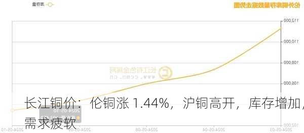 长江铜价：伦铜涨 1.44%，沪铜高开，库存增加，需求疲软