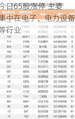 今日65股涨停 主要集中在电子、电力设备等行业