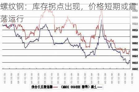 螺纹钢：库存拐点出现，价格短期或震荡运行