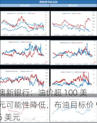 澳新银行：油价超 100 美元可能性降低，布油目标价 95 美元