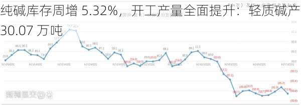 纯碱库存周增 5.32%，开工产量全面提升：轻质碱产量 30.07 万吨