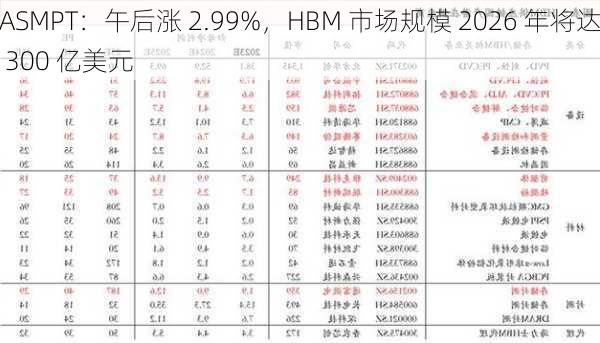 ASMPT：午后涨 2.99%，HBM 市场规模 2026 年将达 300 亿美元