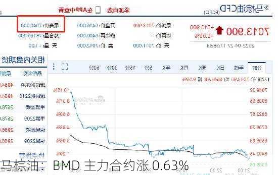 马棕油：BMD 主力合约涨 0.63%