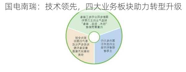 国电南瑞：技术领先，四大业务板块助力转型升级